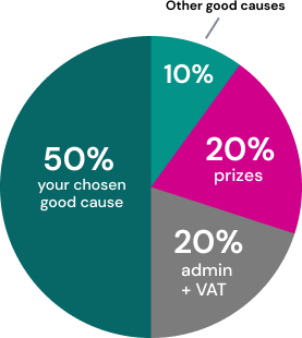 Ticket allocation pie chart